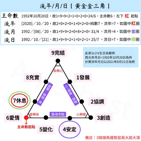 流年數